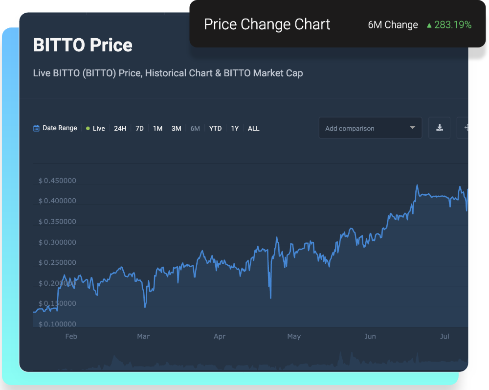 bitto price increases around 283.19% since Dec 2019 and still continue to increase